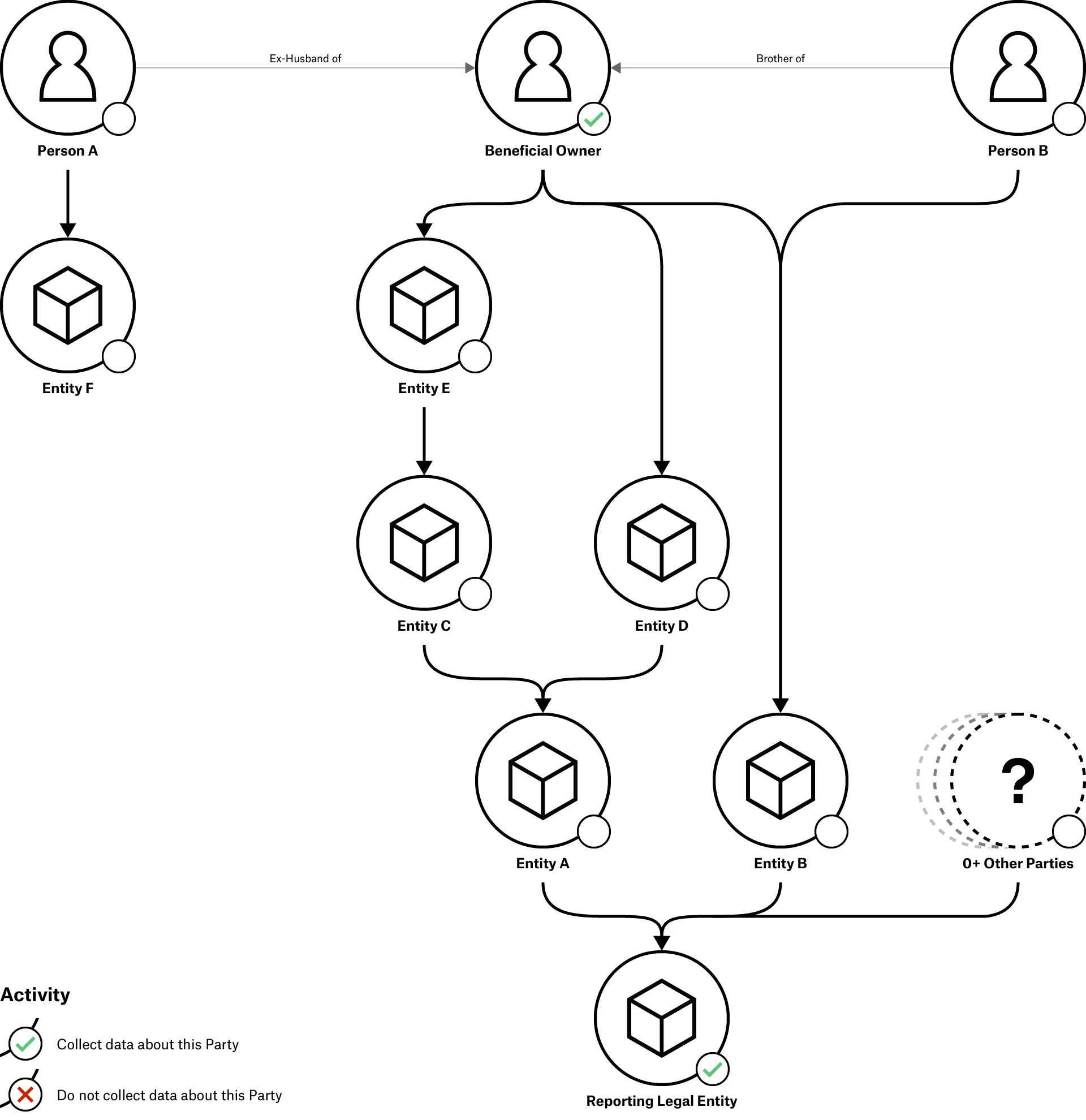 Example activity sheet for checking shared understanding of what is disclosed in a declaration