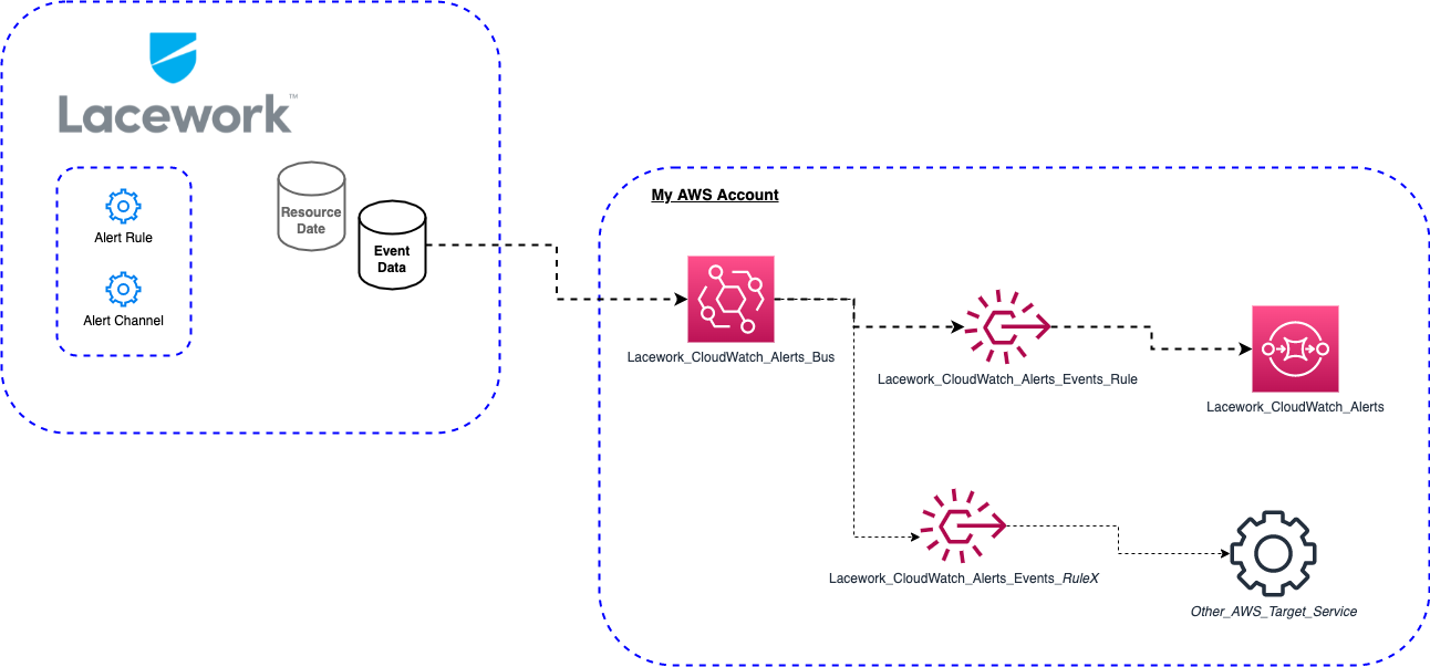 Amazon EventBridge | Lacework Documentation