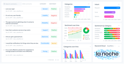  MonkeyLearn Studio analytics dasboard eredményeit mutatja egy szempont-alapú Twitter hangulat elemzés.