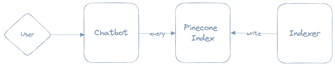 Building A Multi-User Chatbot With Langchain And Pinecone In Next.JS ...