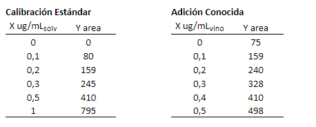Tabla datos de calibración clorpirifos