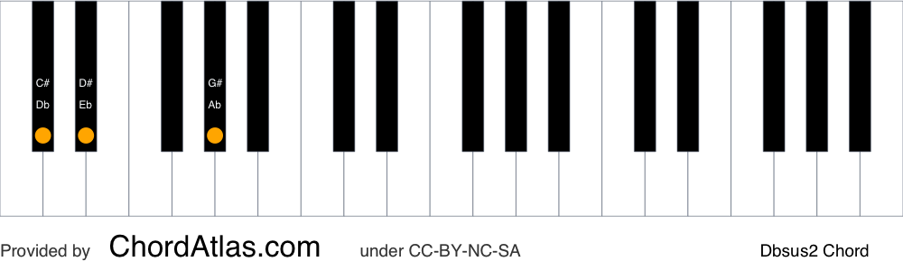 Piano chord chart for the D flat suspended second chord (Dbsus2). The notes Db, Eb and Ab are highlighted.