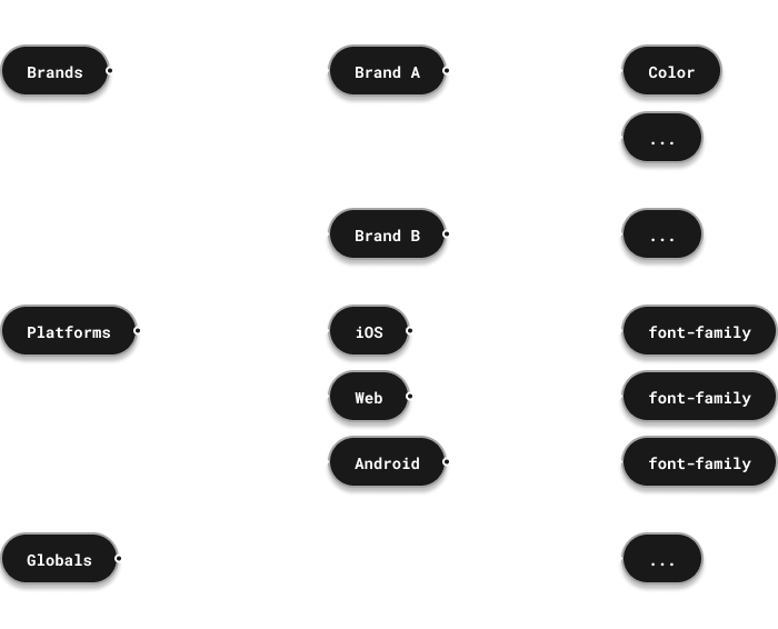Dendrogram of the multi-brand, multi-platform example of Amazon's style dictionary tokens structure
