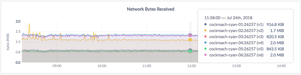 CockroachDB Admin UI Network Bytes Received graph