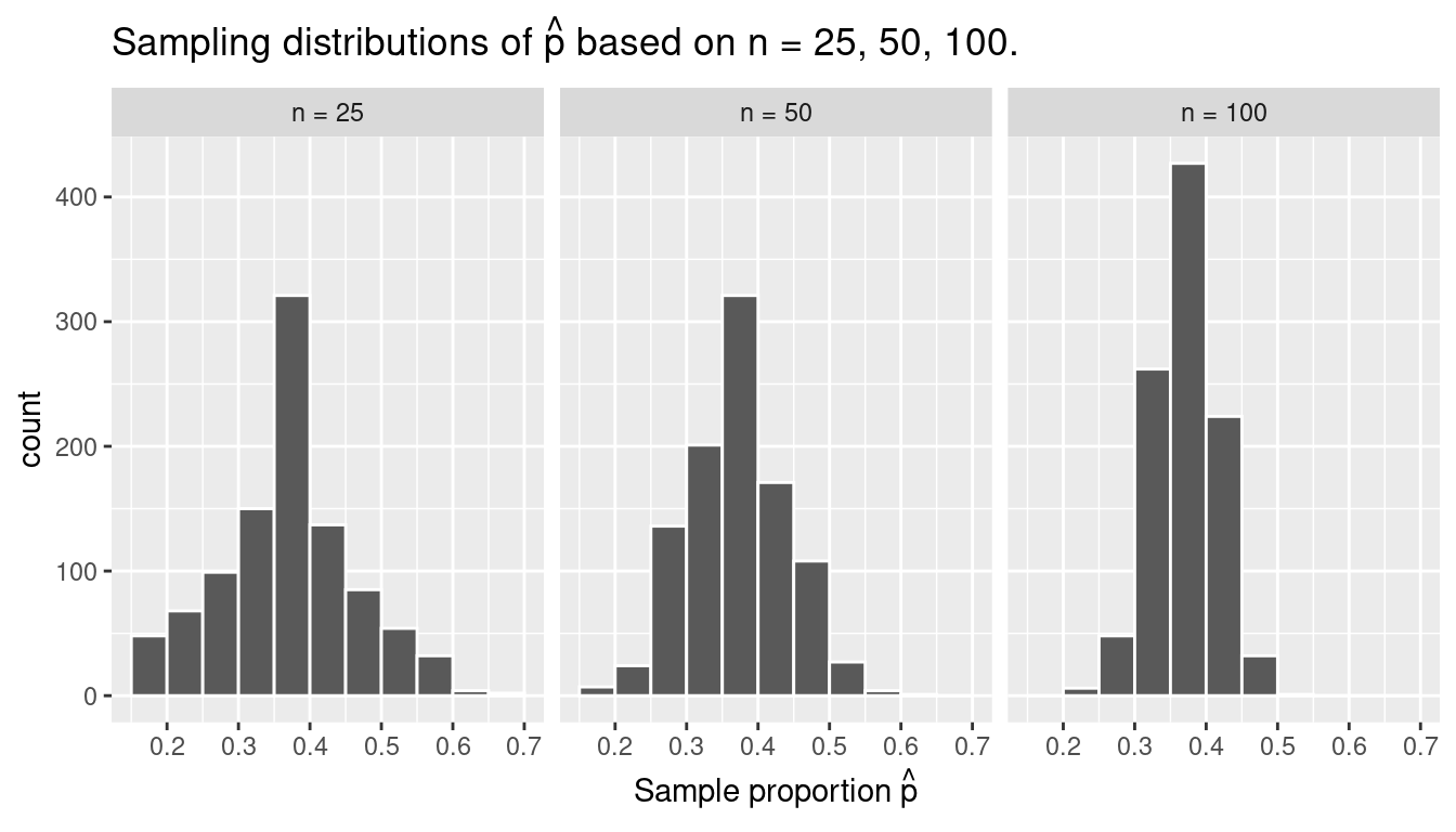 Three sampling distributions of the sample proportion $\widehat{p}$.
