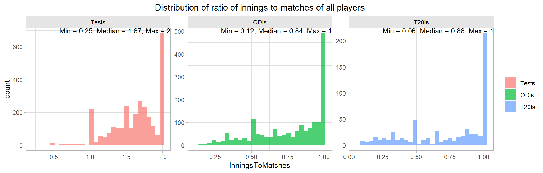 Top batsmen in cricket | Nitin Gupta