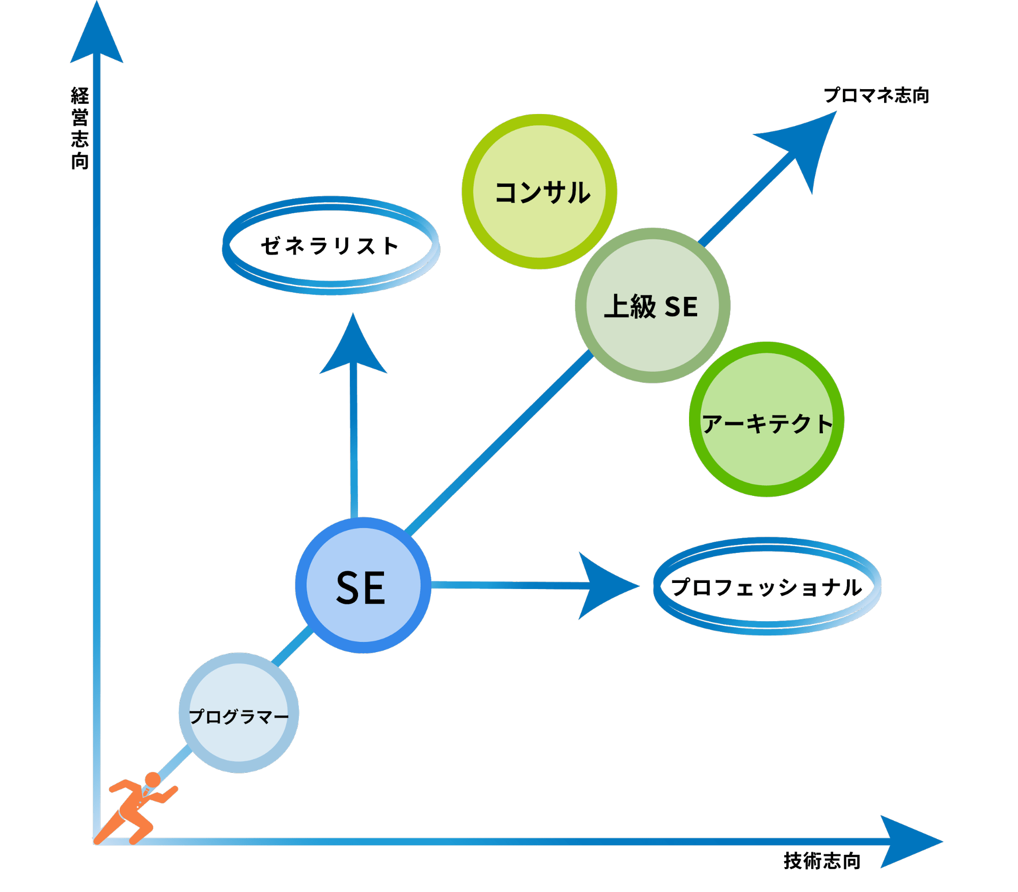 未経験でもseになるれるのか おすすめの勉強法と身につけたいスキル ビズデジコラム