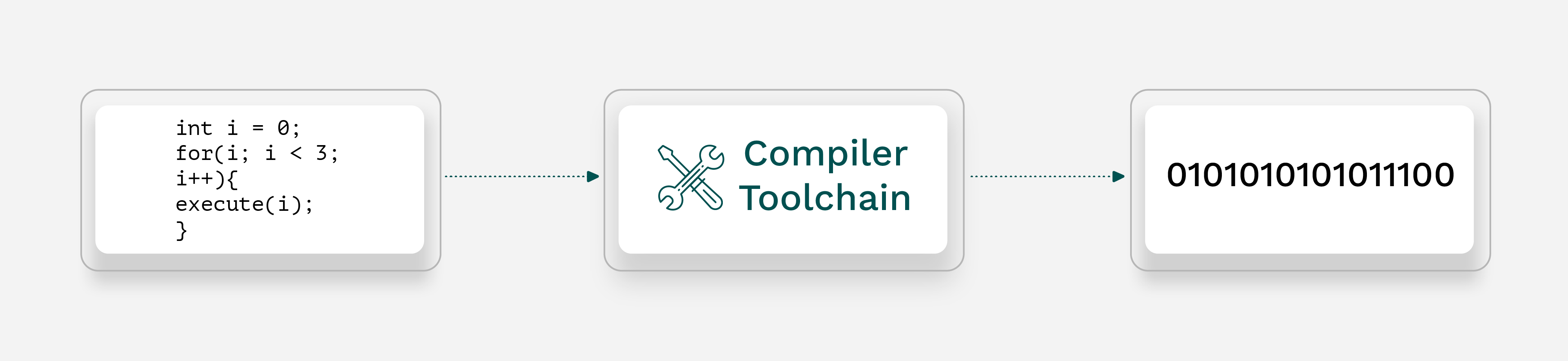 Compiler Toolchain