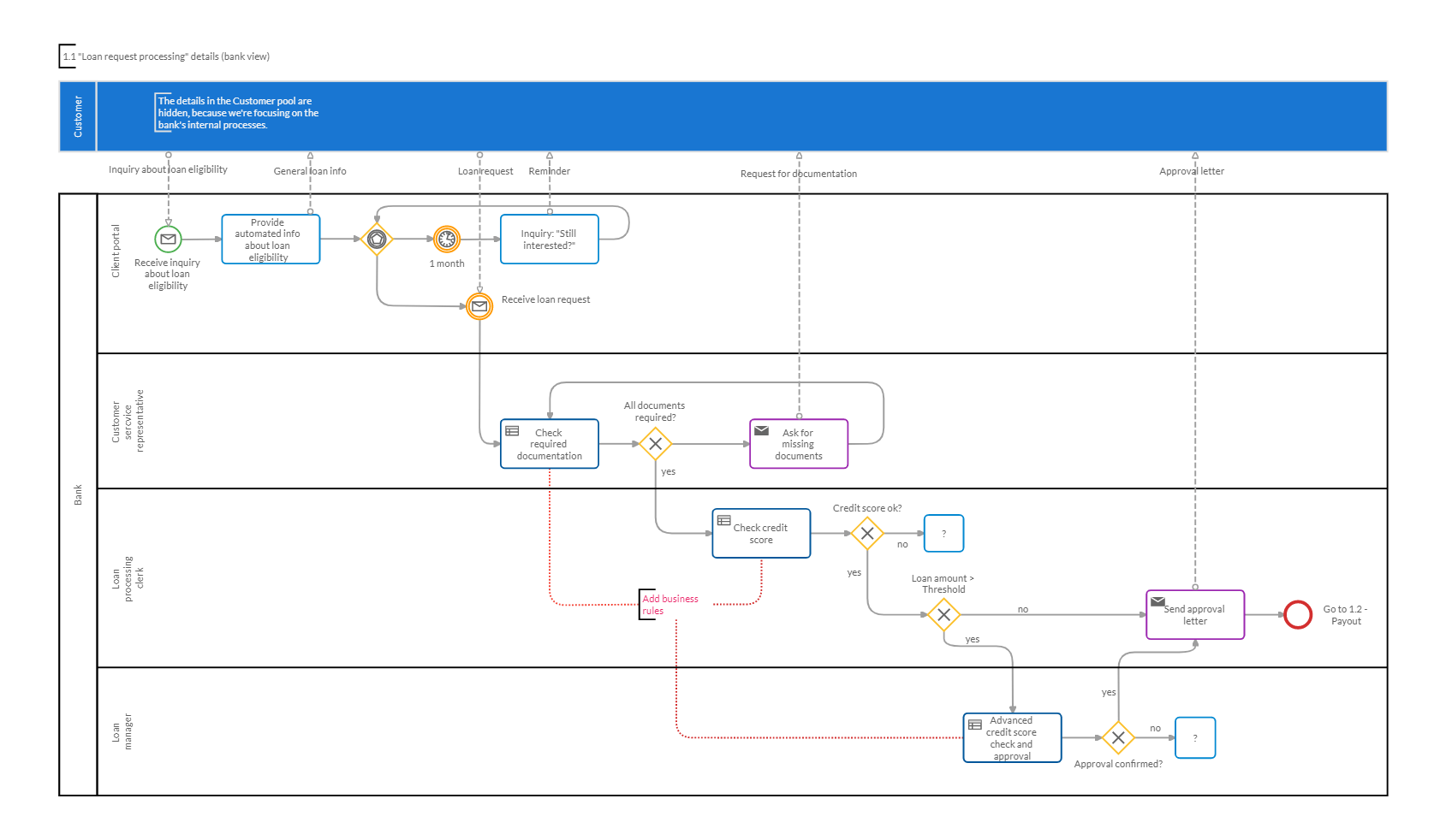 Loan Business Process Mapping | Cardanit Blog Post