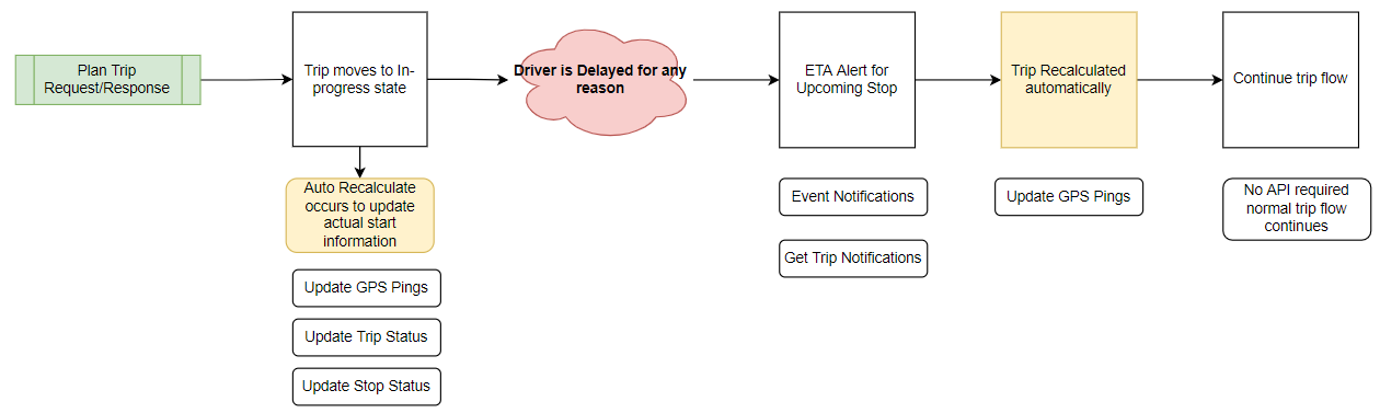 Accurate ETA Workflow