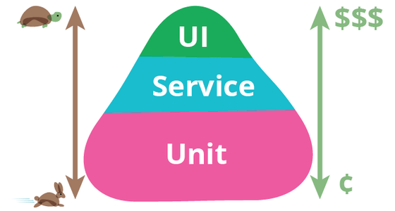 A pyramid divided horizontally in three sections - unit (on the bottom), service (middle) and user interface (top)