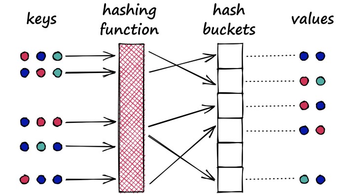 A typical hash function for a dictionary-like object will attempt to minimize hash collisions, aiming to assign only one value to each bucket.