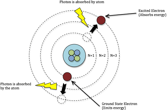 Electron excitations in an atomic shell