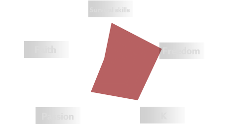 Radar chart of Tsubasa’s personality traits