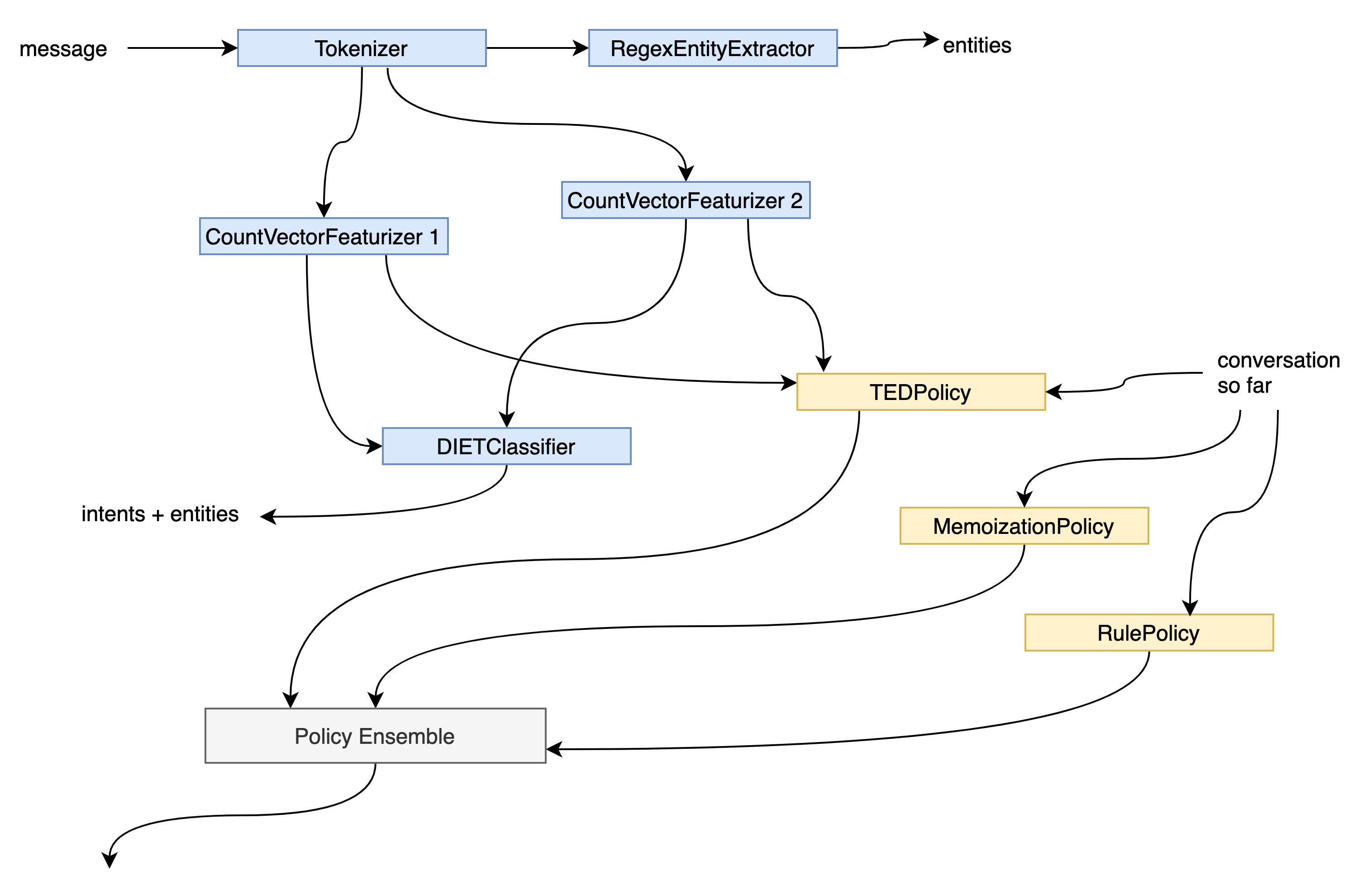Visualization of the Rasa Open Source Graph Architecture