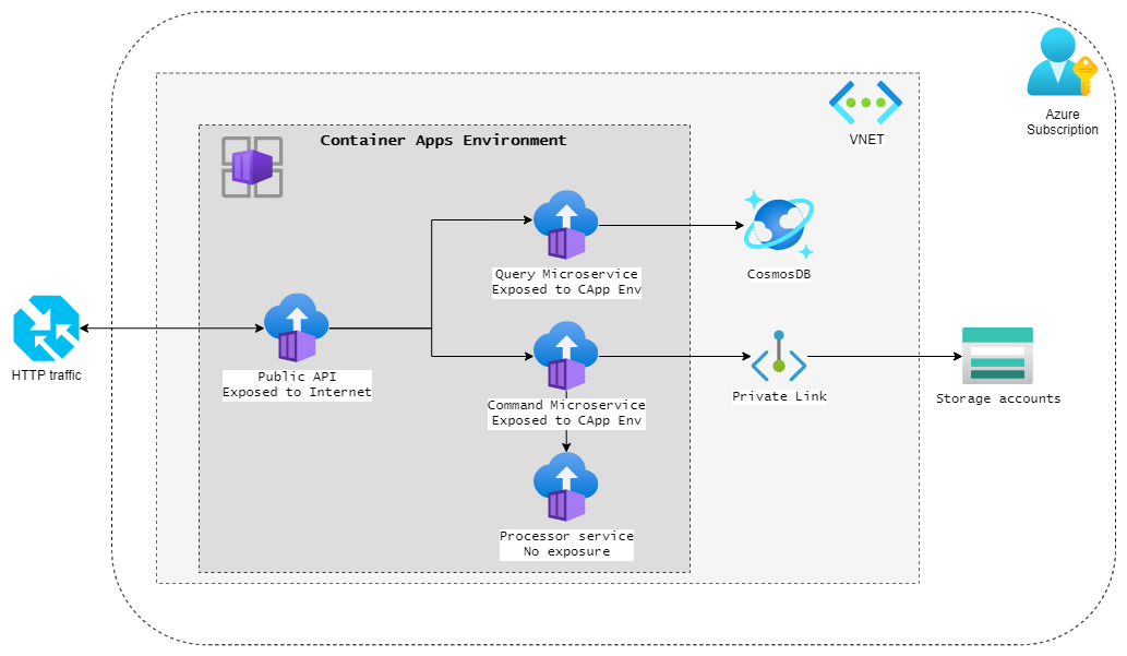 An architecture diagram showing 4 microservices and a few extra Azure services