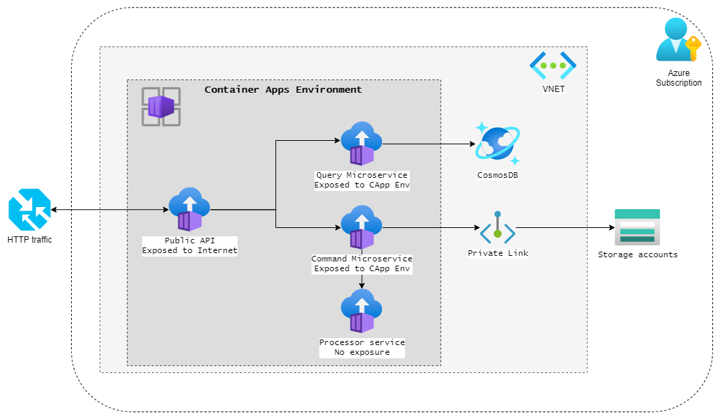Deploy Microservices With Azure Container Apps Azure 44 OFF