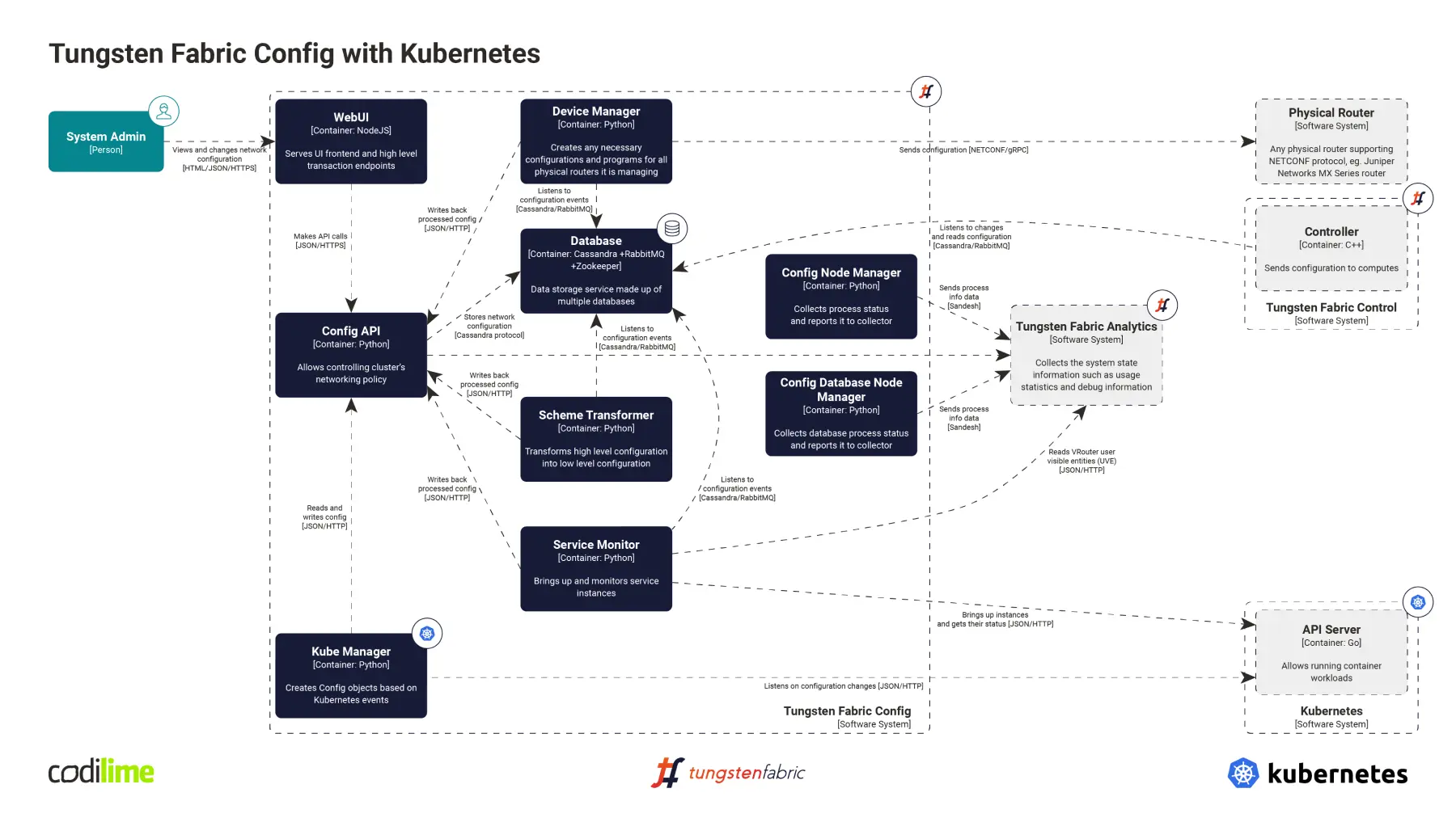 Tungsten Fabric Config with Kubernetes