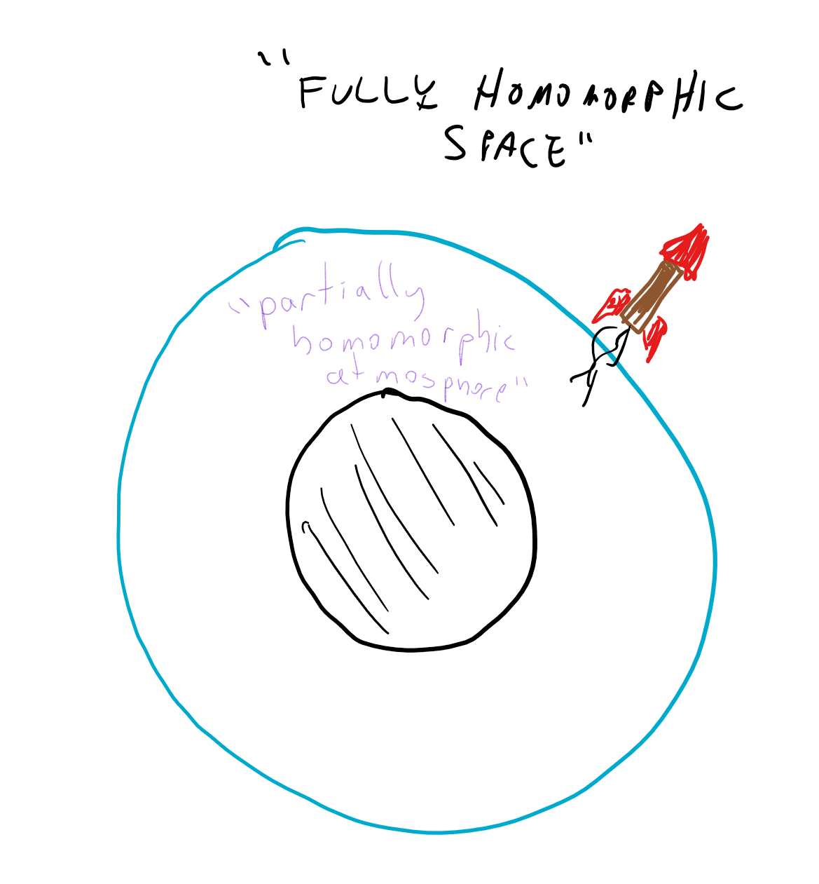 16.4: The “Bootstrapping Theorem” shows that once a partially homomorphic encryption scheme is homomorphic with respect to a rich enough family of functions, and specifically a family that contains its own decryption algorithm, then it can be converted to a fully homomorphic encryption scheme that can be used to evaluate any function.