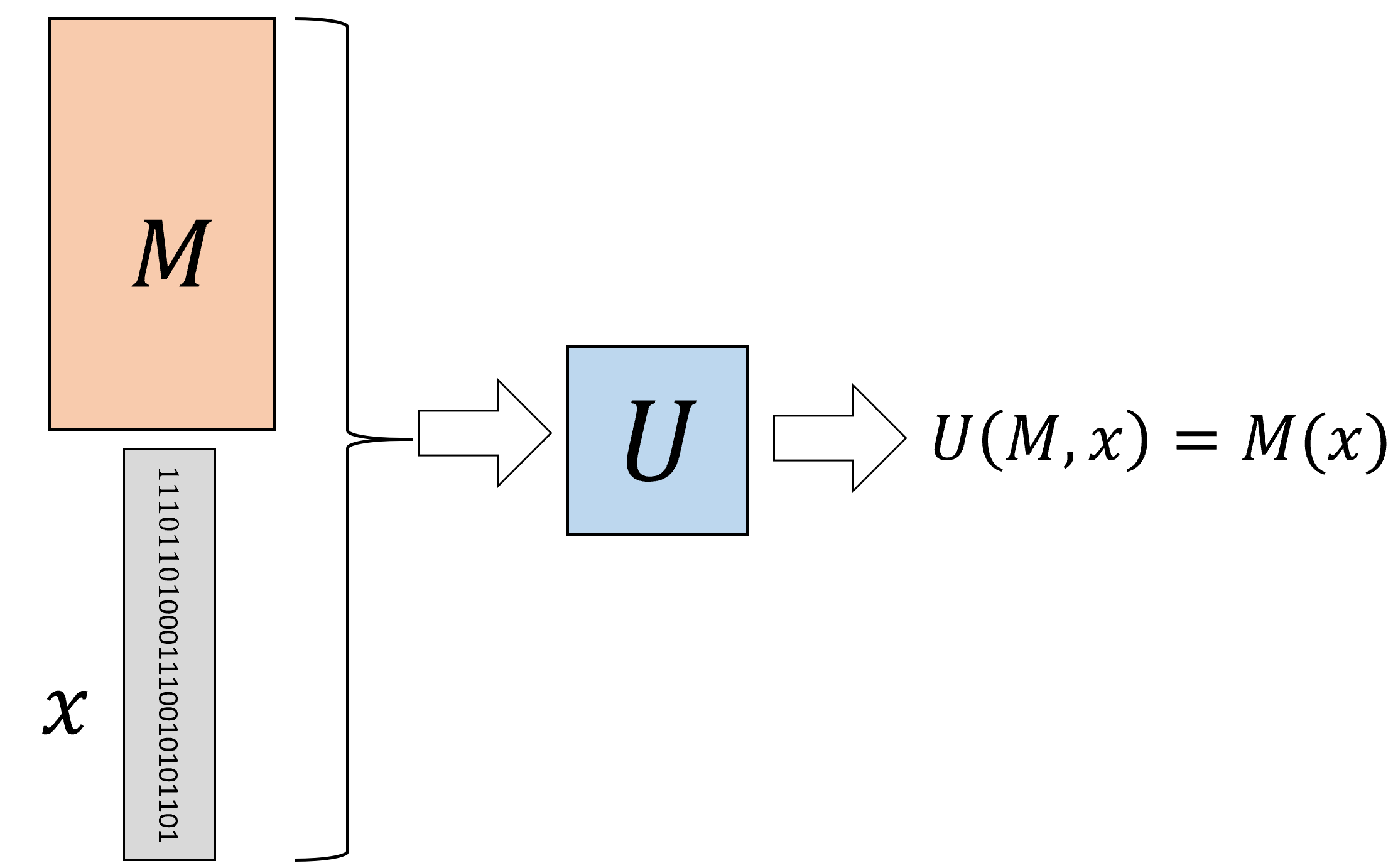 A Universal Turing Machine is a single Turing Machine U that can evaluate, given input the (description as a string of) arbitrary Turing machine M and input x, the output of M on x. In contrast to the universal circuit depicted in , the machine M can be much more complex (e.g., more states or tape alphabet symbols) than U.