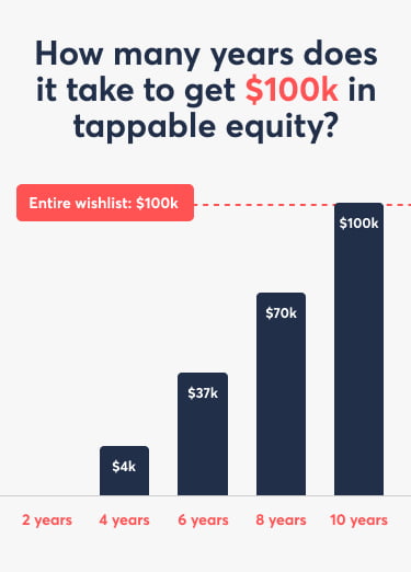 tappable equity