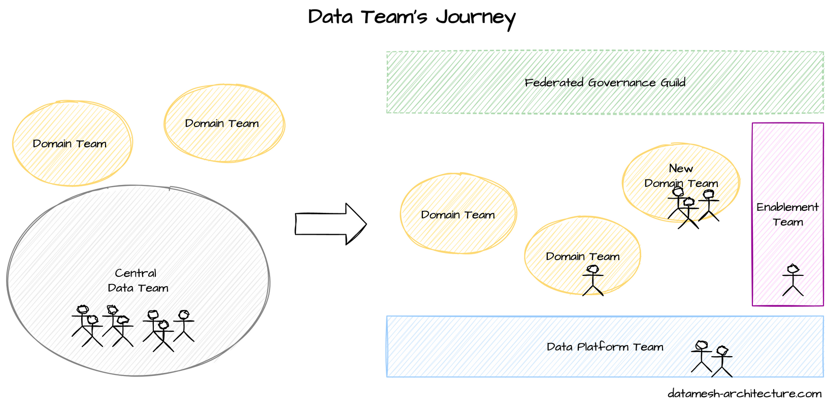 Data Team's Journey: From a central data team toward an enablement team, data platform team, and (new) domain teams with data expertise