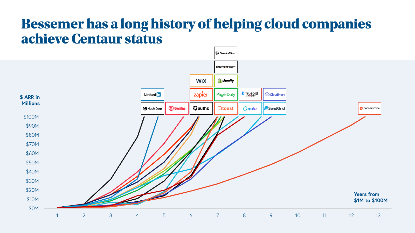 State of the Cloud 2022 · Bessemer Venture Partners