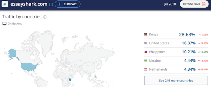 essayshark.com traffic data from SimilarWeb: most of the writers comes from Kenya, Philippines and Ukraine