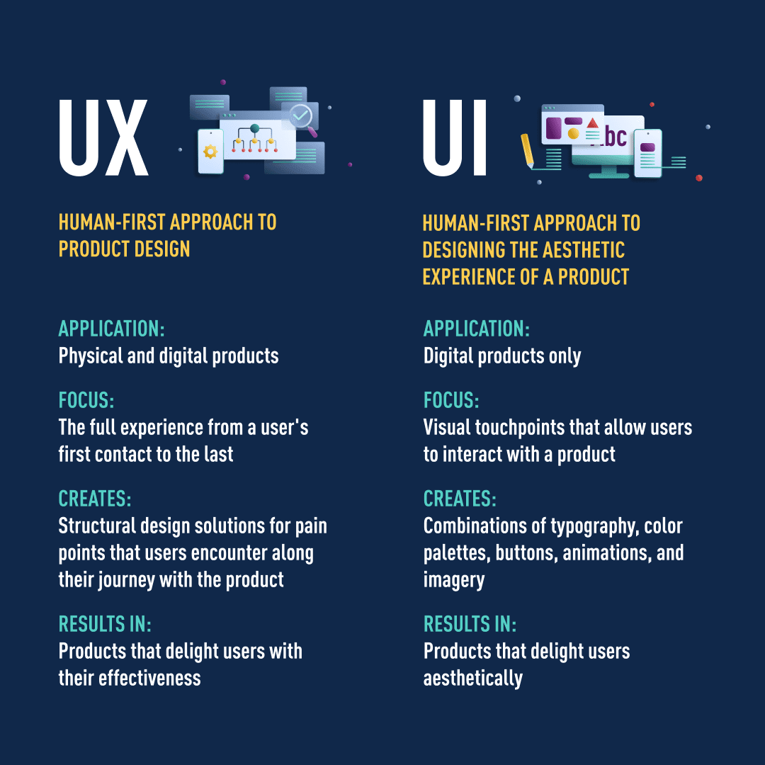Infographic explaining the difference between UX and UI design