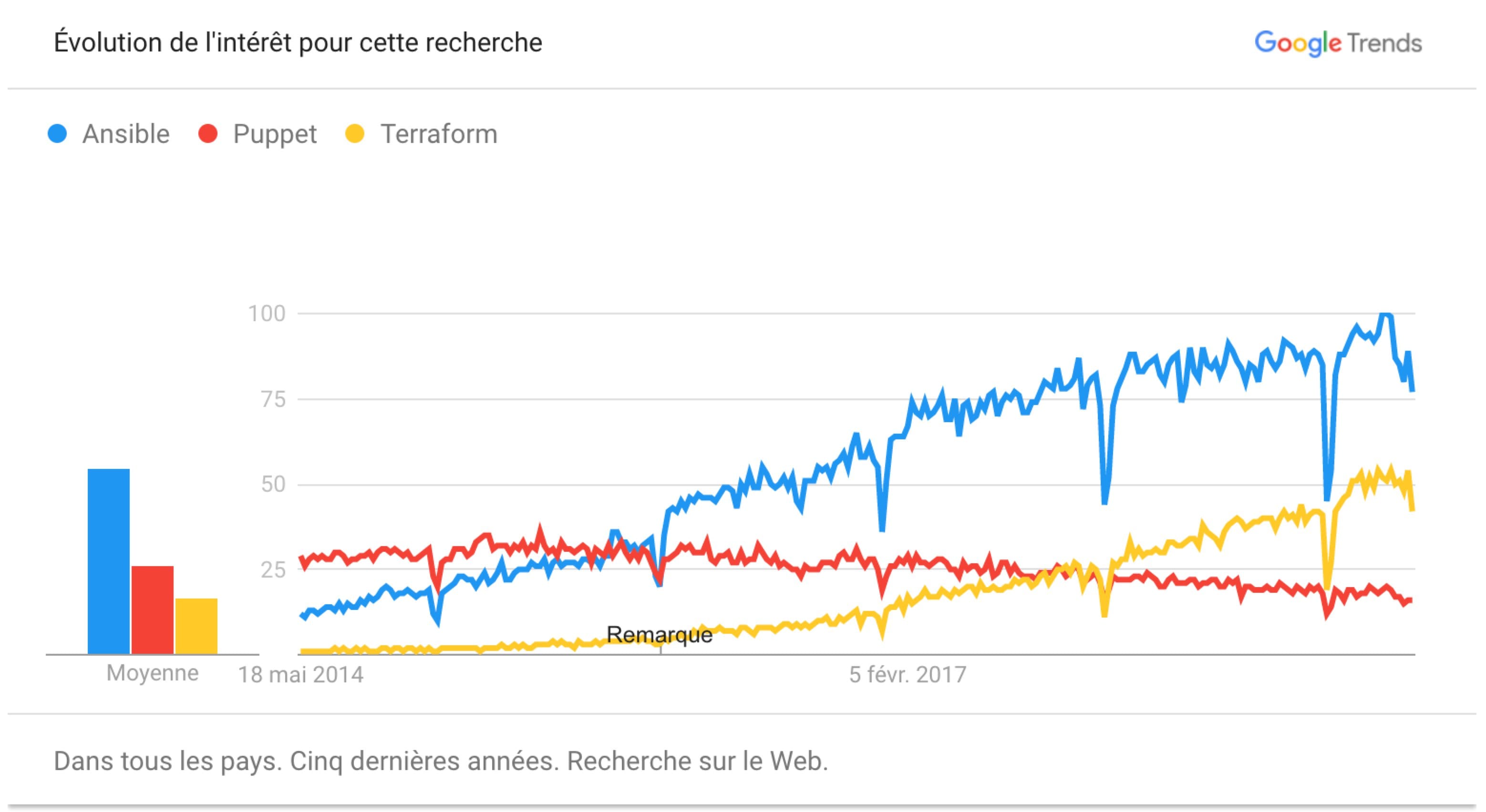 Google Trends Ansible, Puppet, Terraform