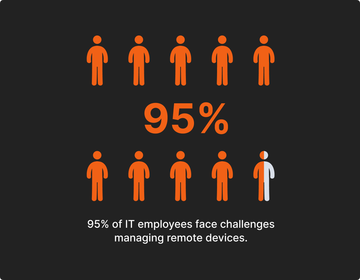 95% of IT employees face challenges managing remote devices.
