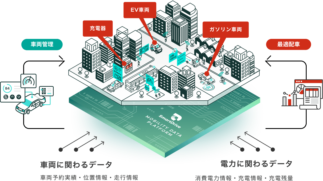 Marubeni × Mobility Data Platformの概略イメージ図