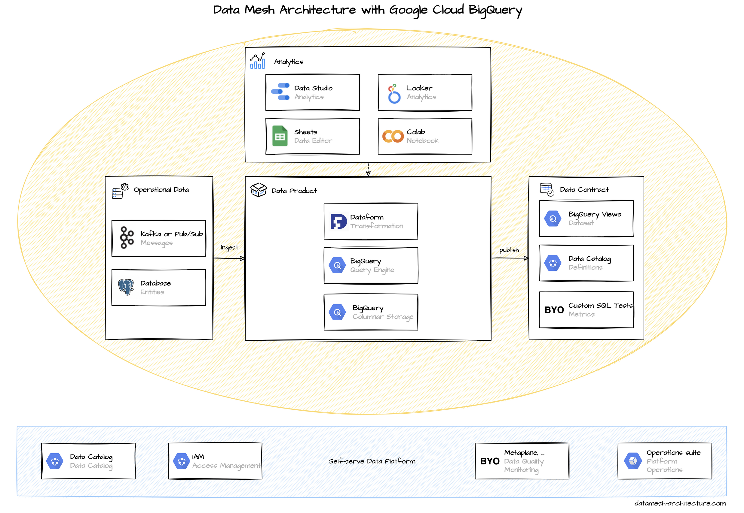 Data Mesh Architecture with Google Cloud BigQuery