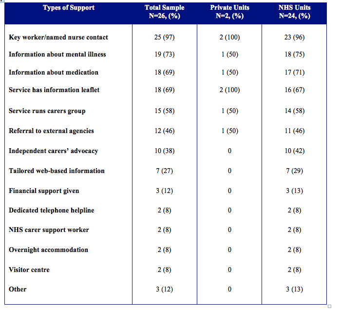 Table 4: Types of carer support available as reported by forensic mental health services