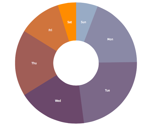 Pie chart of selected emails by day of week