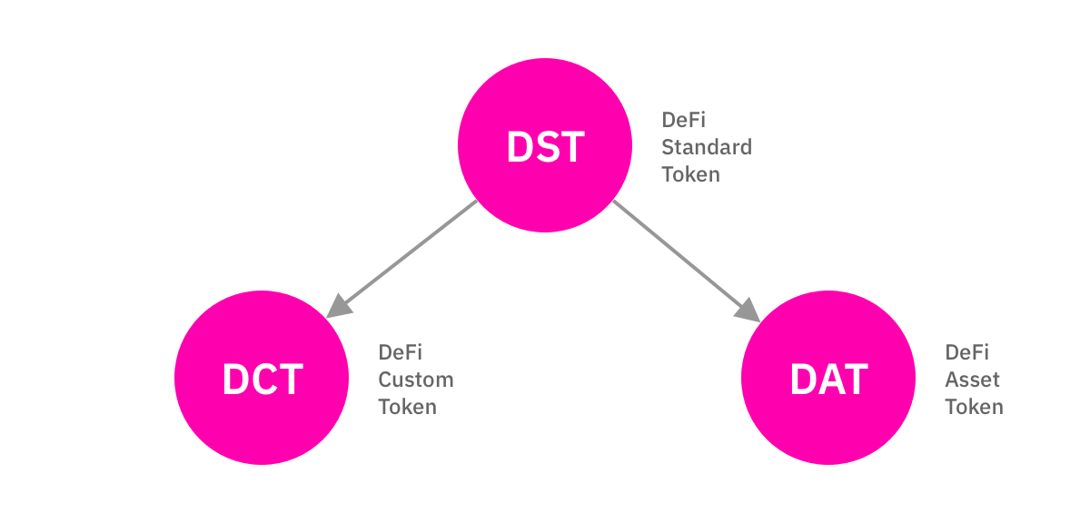 Illustration des catégories de DST