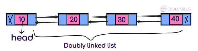 Create and traverse Doubly Linked List