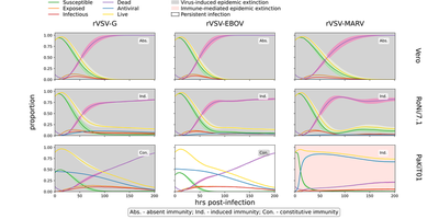 Statistics over ten simulations of stochastic spatial model simulations in Morpheus