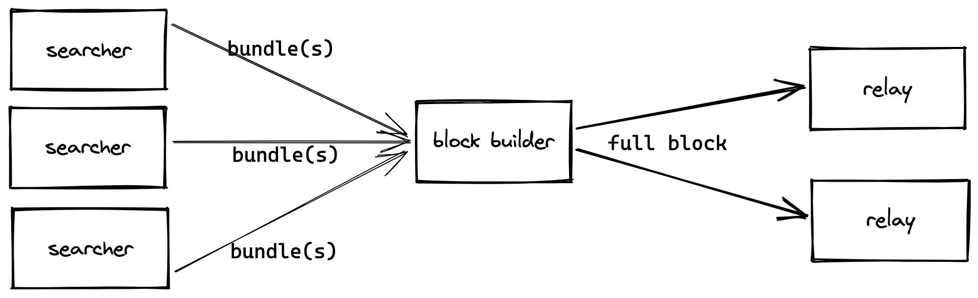 Block Builder Flow