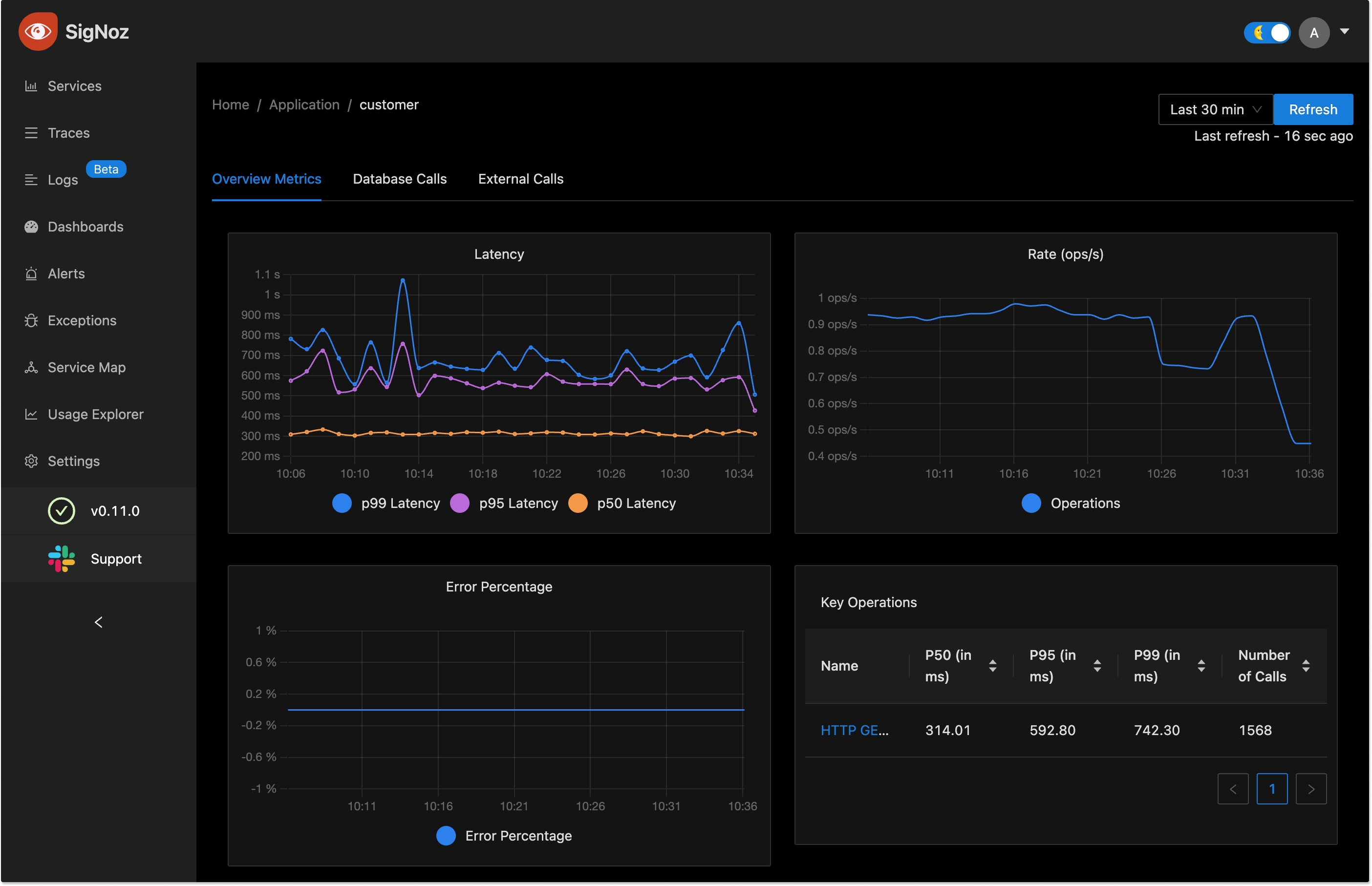 SigNoz dashboard showing the popular RED metrics for application performance monitoring.