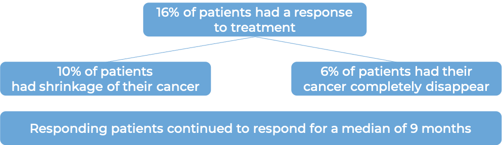 Results after treatment with Proleukin (diagram)