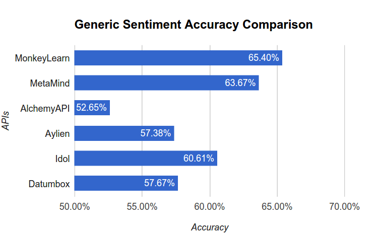 Sentiment Analysis APIs Benchmark