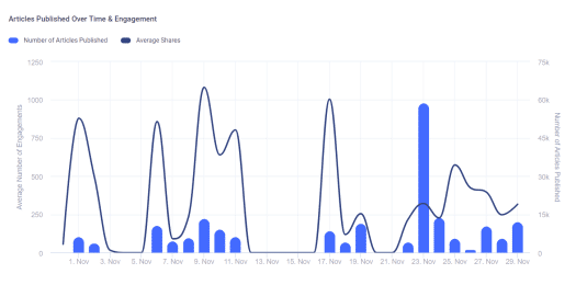 Published over time