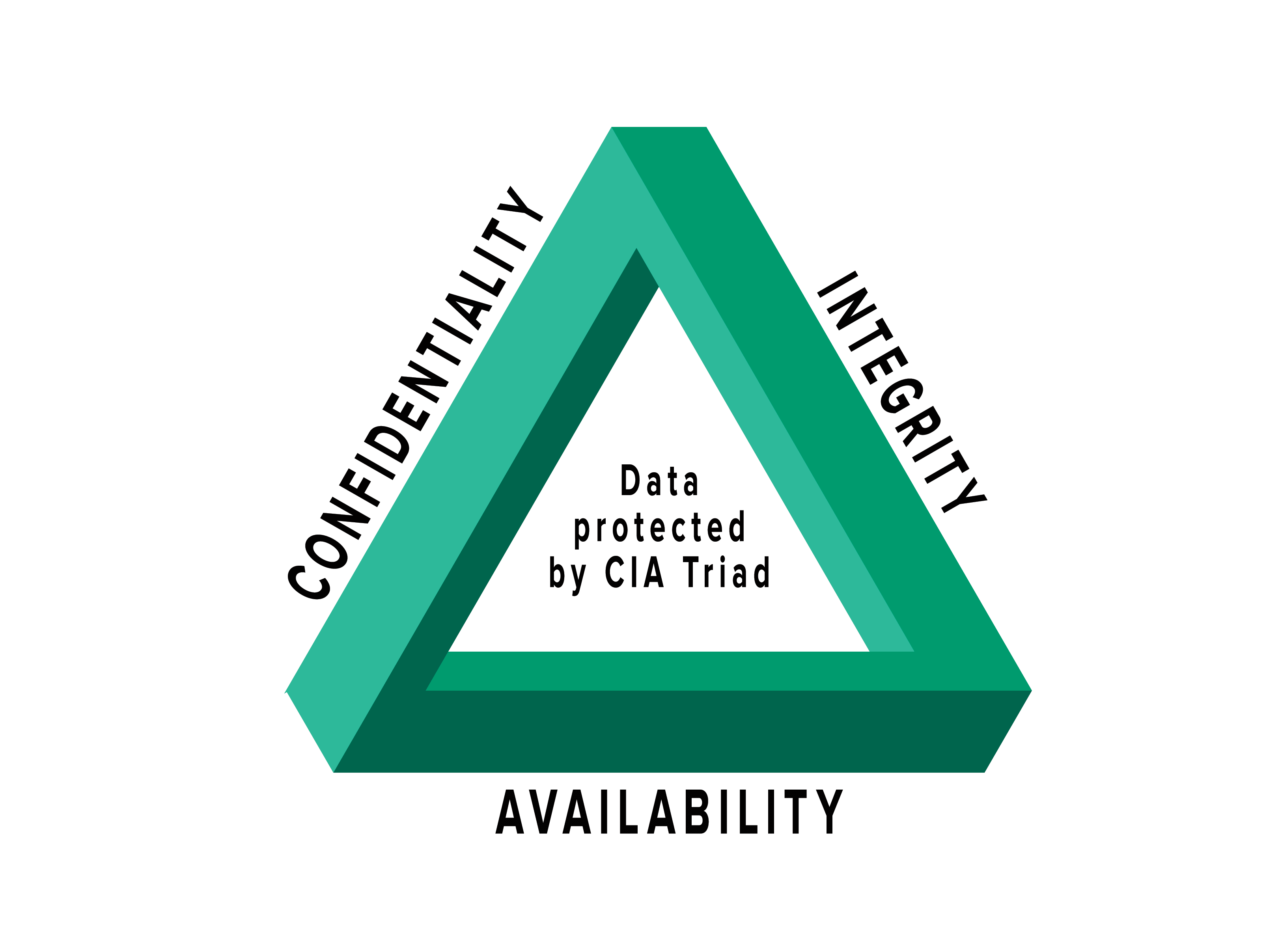 The CIA Triad of cybersecurity, or confidentiality, integrity, and availability.