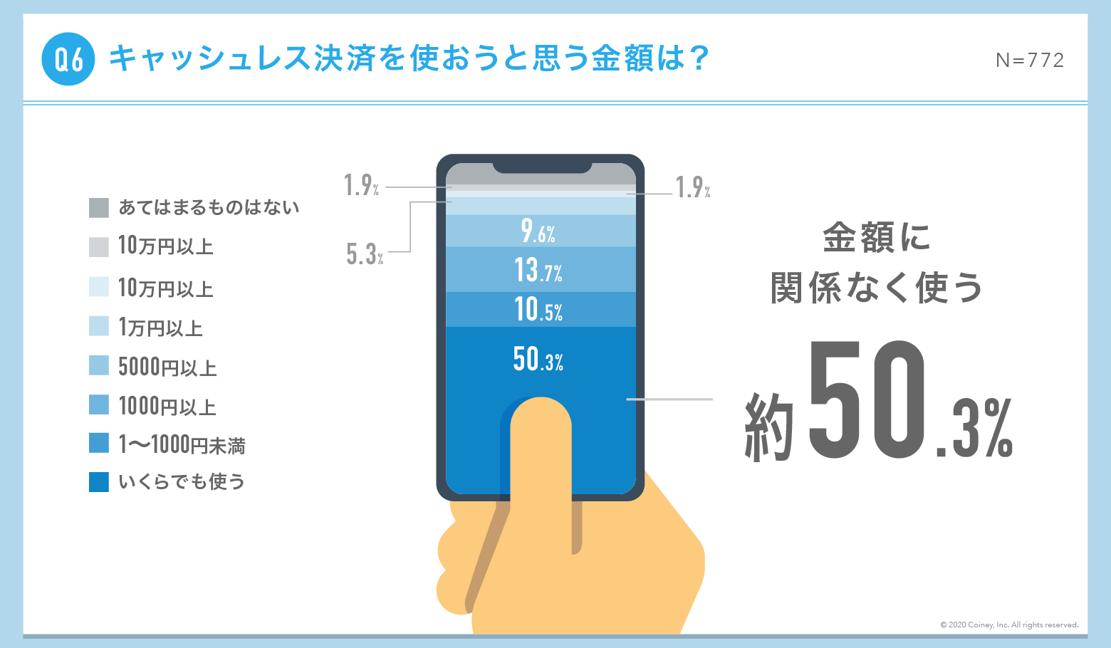 Q6キャッシュレス決済を使おうと思う金額は？