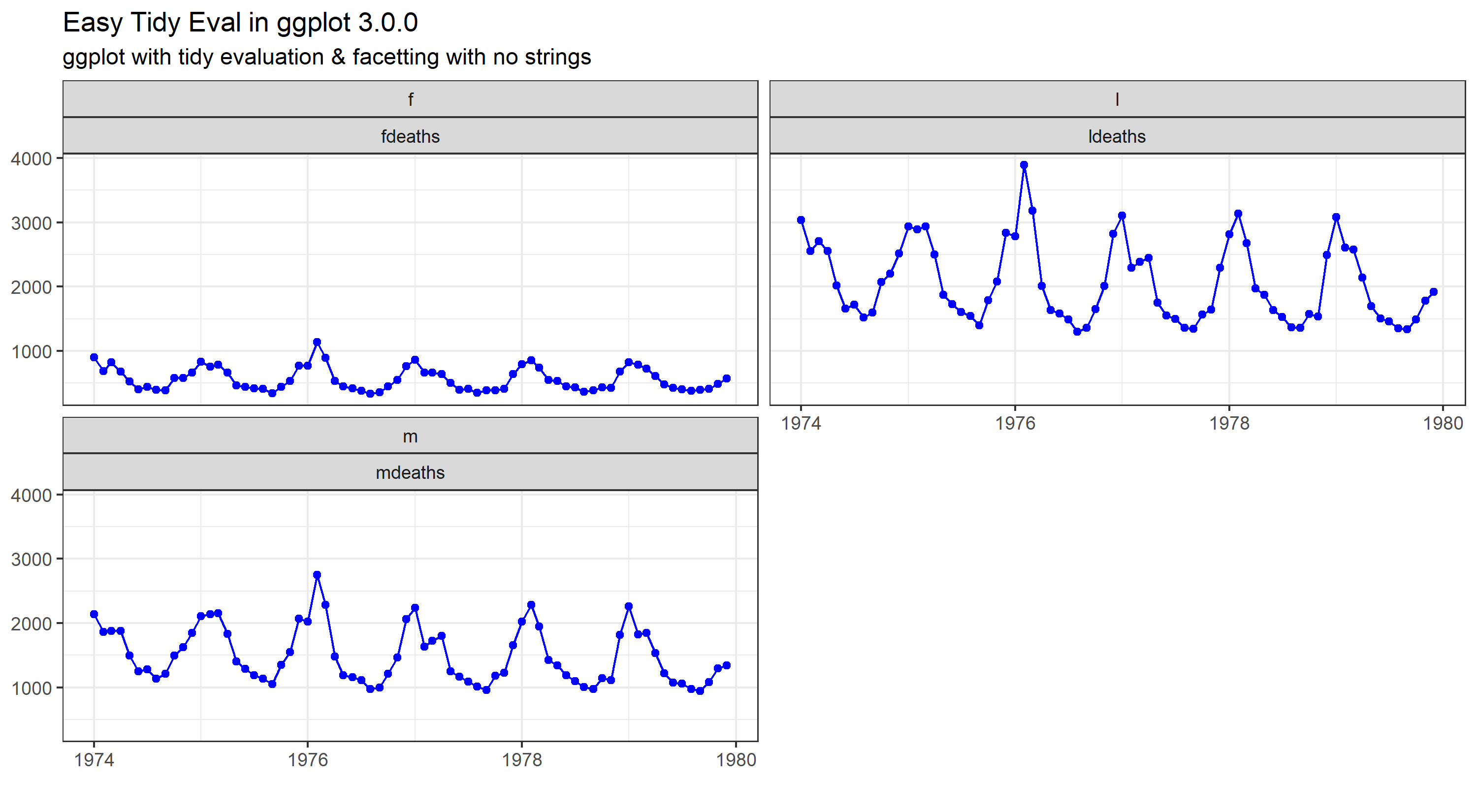 More tidy evaluation with ggplot2
