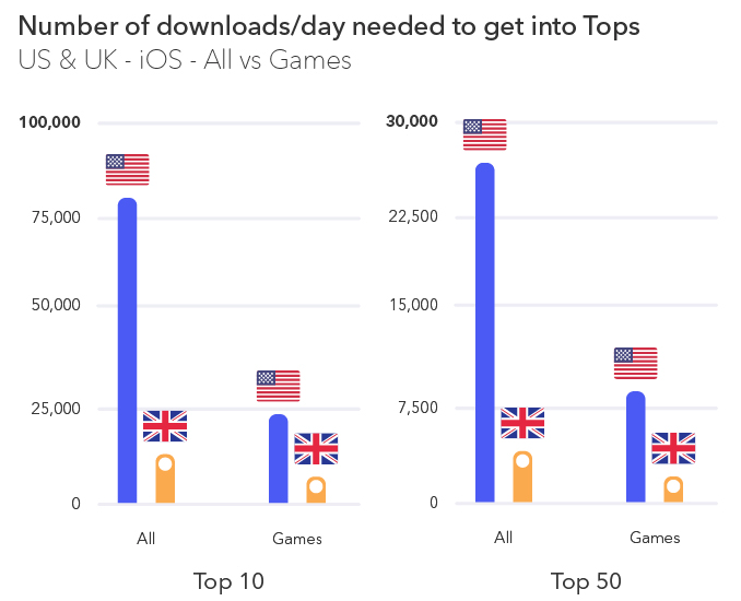 Daily downloads for tops iOS apps