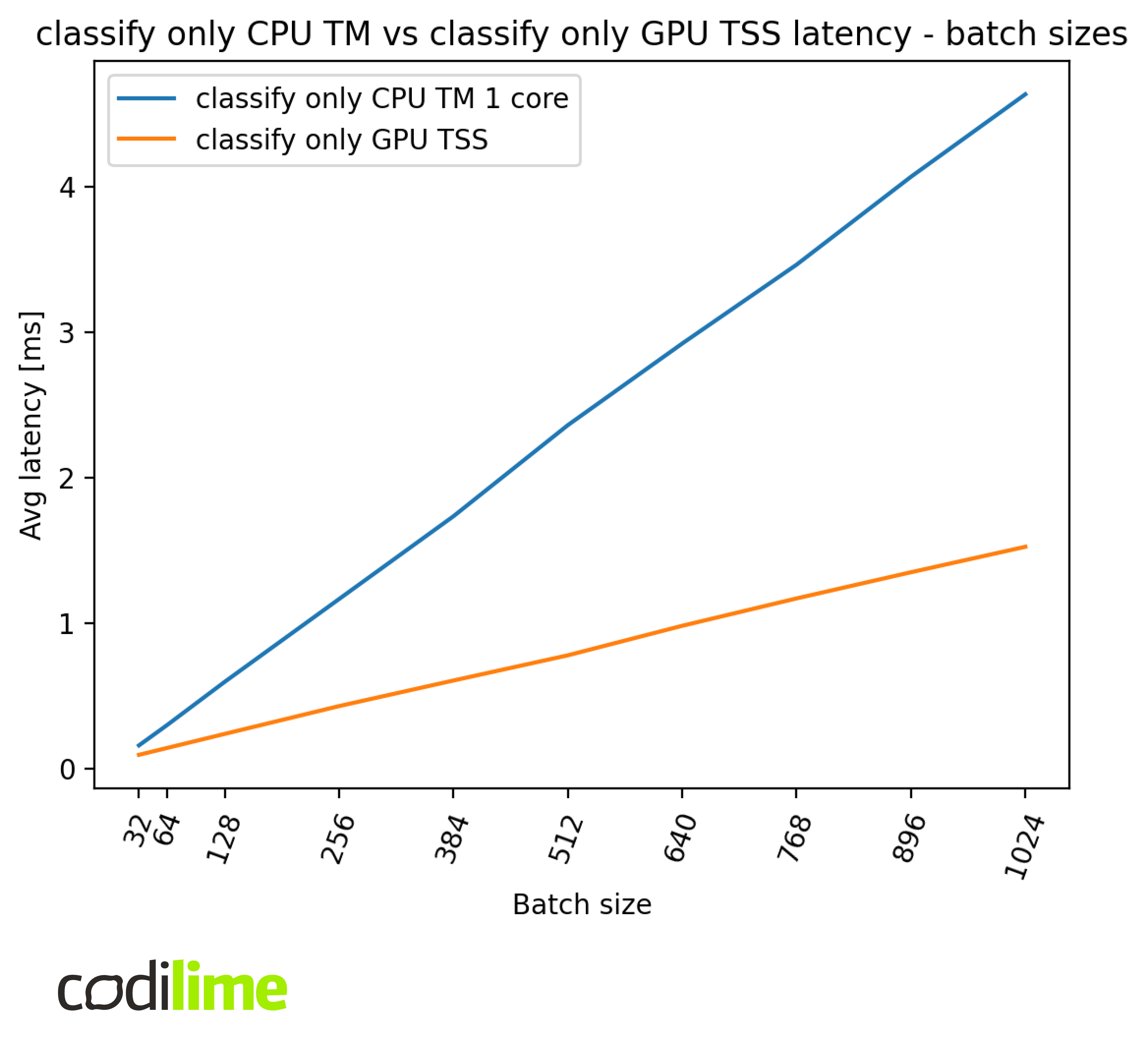 CPU TM vs GPU TSS latency batch sizes