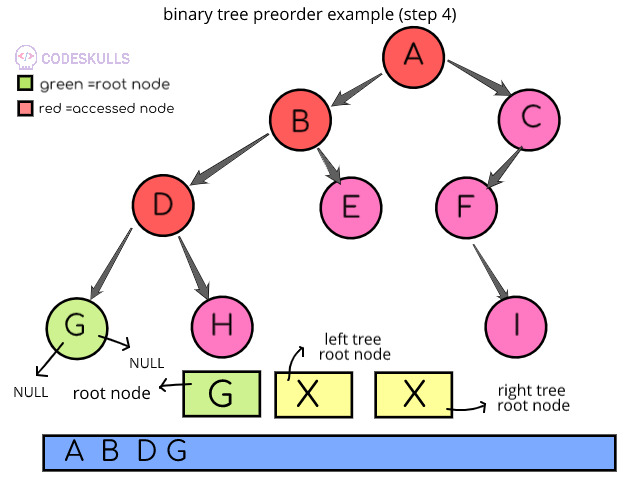 Preorder Traversal of binary trees