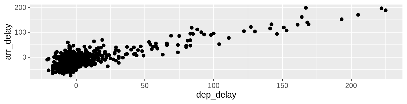 Arrival delays versus departure delays for Alaska Airlines flights from NYC in 2013.